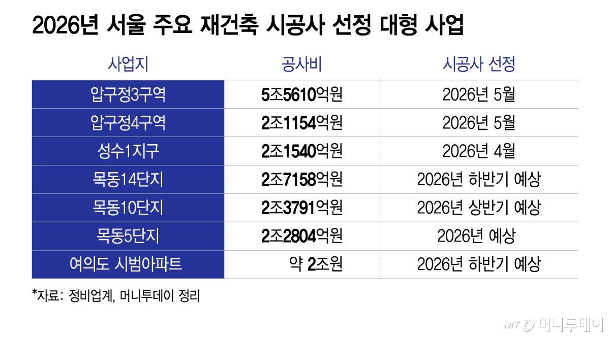 2026년 서울 주요 재건축 시공사 선정 대형 사업/그래픽=이지혜