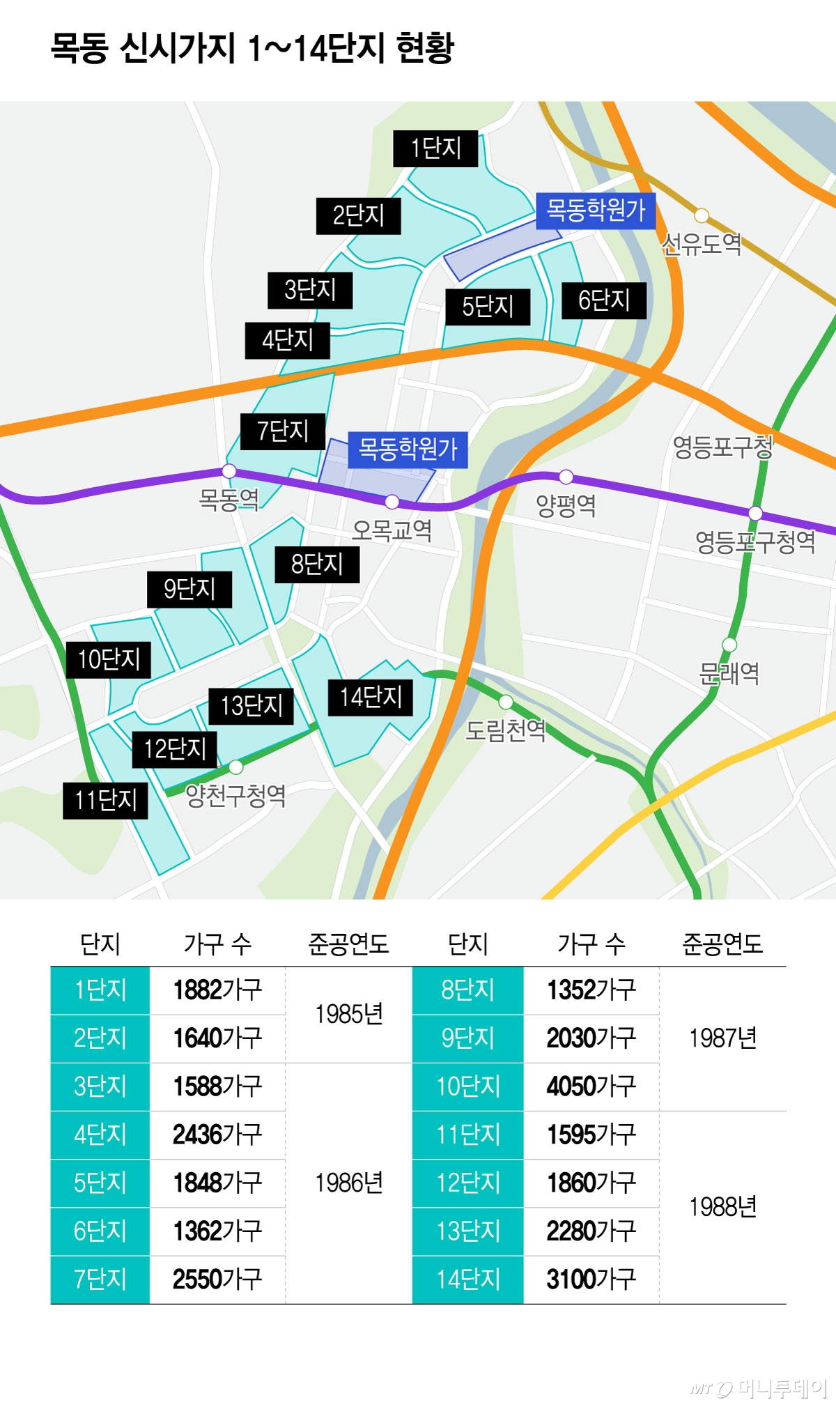 목동 신시가지 1~14단지 현황/그래픽=윤선정