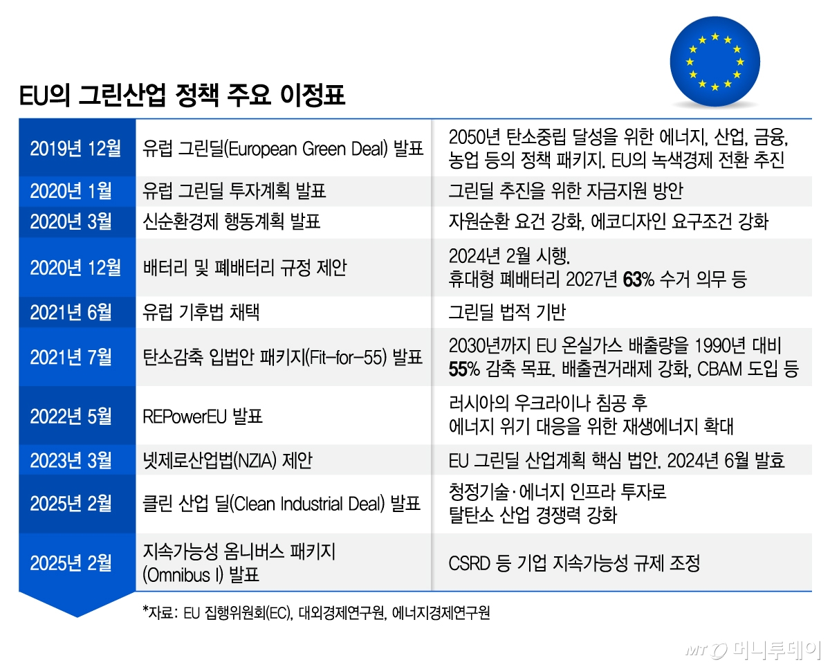 EU의 그린산업 정책 주요 이정표/그래픽=김지영