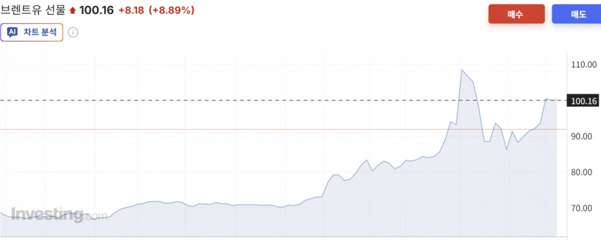 브렌트유 선물 가격 1개월 추이/사진=인베스팅닷컴