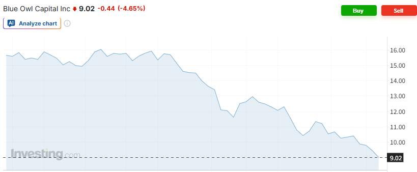11일(현지시간) 기준 최근 3개월 간 미국 뉴욕증시의 블루아울 주가 추이 /사진=인베스팅닷컴