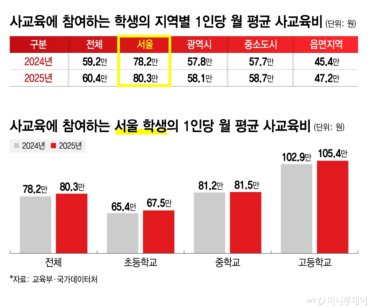 사교육에 참여하는 학생의 지역별 1인당 월 평균 사교육비 및 서울 학생 평균 사교육비/그래픽=김지영