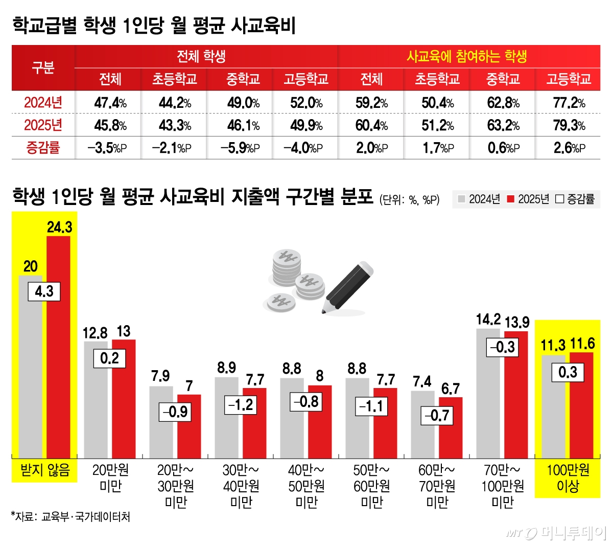 학교급별 학생 1인당 월 평균 사교육비, 학생 1인당 월 평균 사교육비 지출액 구간별 분포/그래픽=김지영