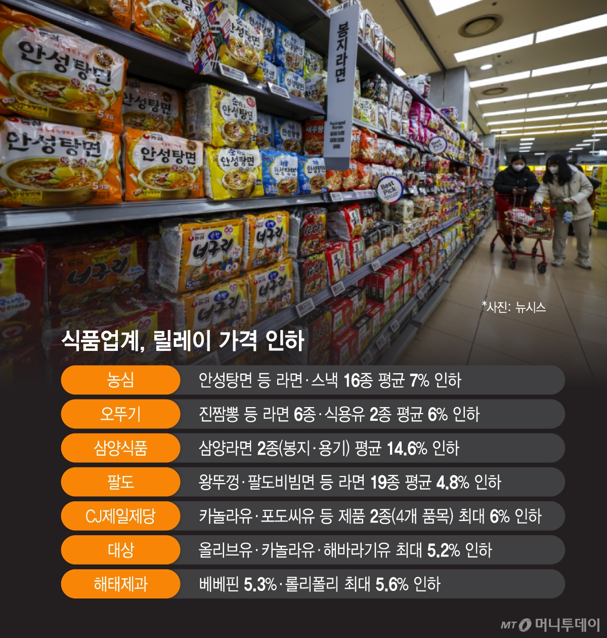 식품업계, 릴레이 가격 인하/그래픽=이지혜