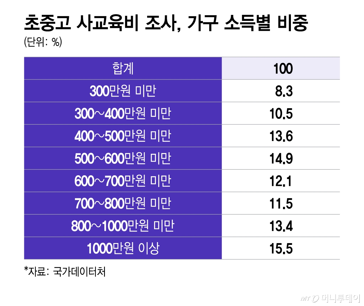 초중고 사교육비 조사, 가구 소득별 비중/그래픽=이지혜