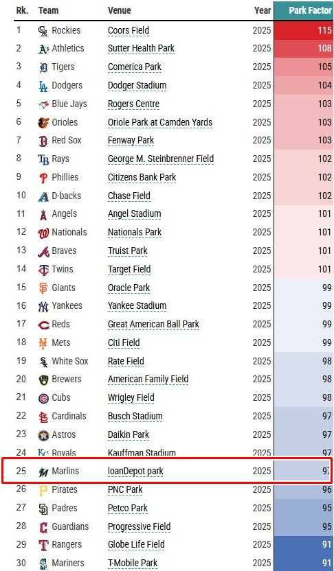 30개 구장 가운데 2025시즌 파크팩터 25위인 롯디포파크./사진=베이스볼 서번트 캡처