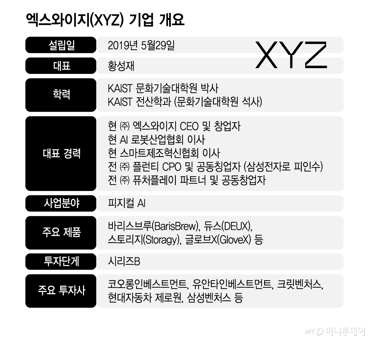 엑스와이지(XYZ) 기업 개요/그래픽=김지영
