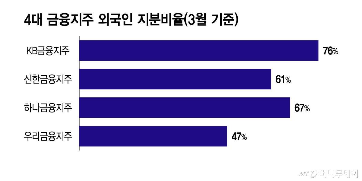 4대 금융지주 외국인 지분비율(3월 기준)/그래픽=이지혜