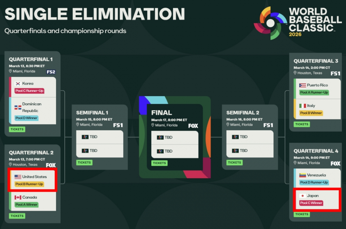 WBC 8강 대진표가 확정됐다. 이에 따르면 미국과 일본은 결승전에서야 만난다/사진=WBC 홈페이지