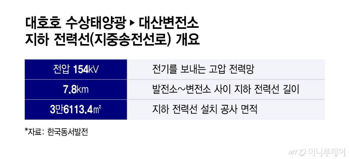 대호호 수상태양광 → 대산변전소 지하 전력선(지중송전선로) 개요/그래픽=윤선정