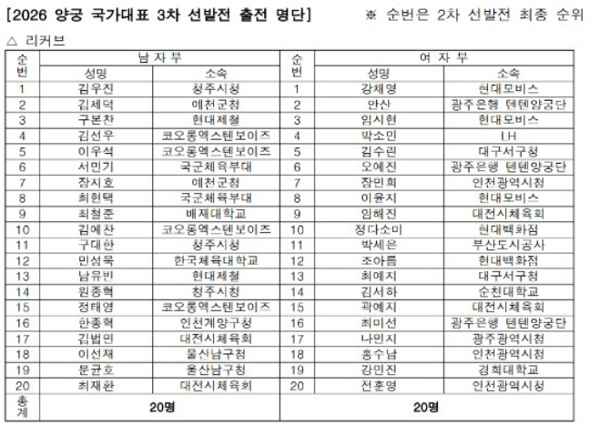 2026 양궁 리커브 국가대표 3차 선발전 출전 명단. /사진=대한양궁협회 제공