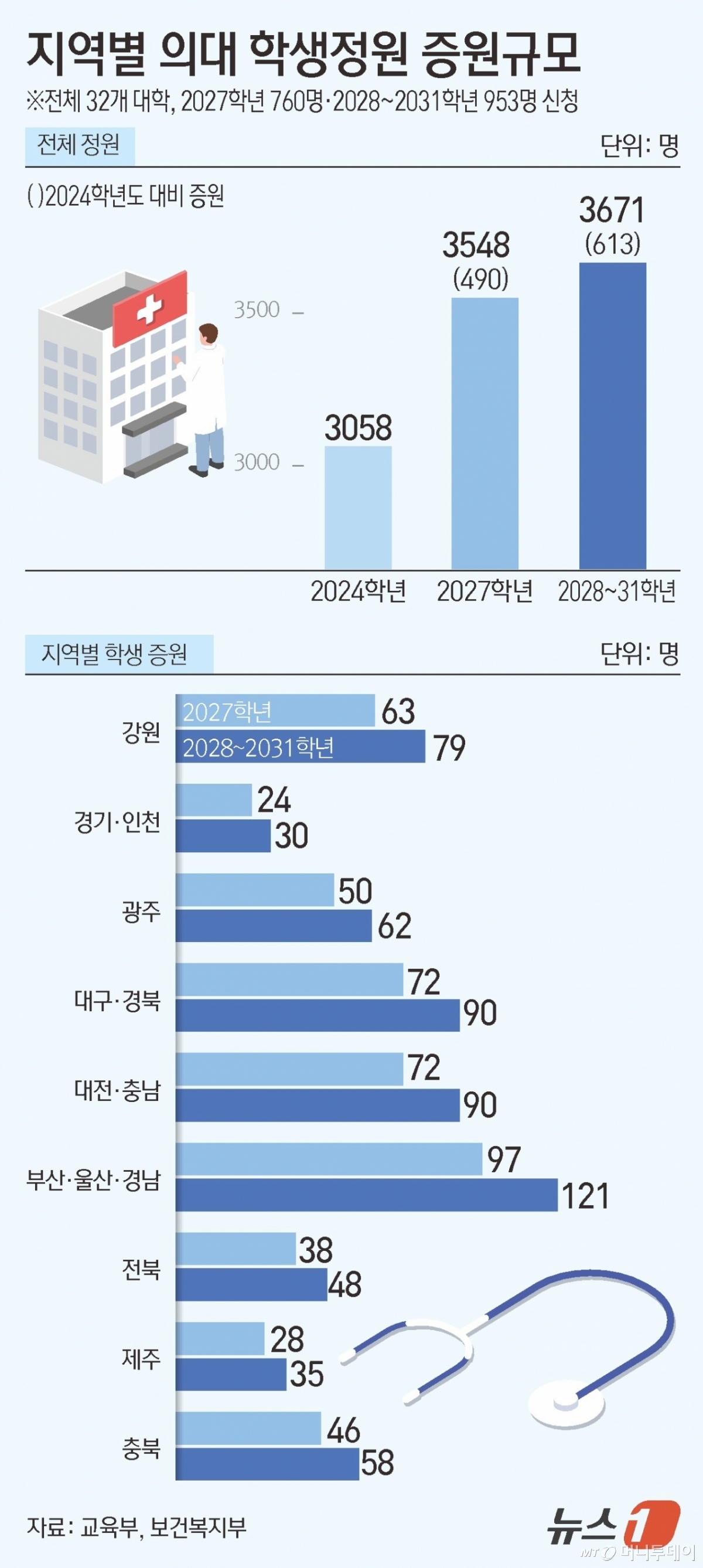 (서울=뉴스1) 김초희 디자이너 = 교육부는 13일 정부세종청사에서 브리핑을 열고 '2027~2031학년도 의과대학 학생 정원 배정안'을 발표했다. 서울을 제외한 32개 의과대학이 대상이다. 보건복지부 보건의료정책심의위원회는 지난달 심의를 거쳐 2027학년도 이후 의과대학 정원 증원분을 발표하고 증원분은 모두 지역의사로 뽑기로 했다. 이에 따라 2027학년도에는 490명, 2028~2031학년에는 매년 613명이 늘어난다. Copyright © 뉴스1. All rights reserved. 무단 전재 및 재배포, AI학습 이용 금지. /사진=(서울=뉴스1) 김초희 디자이너