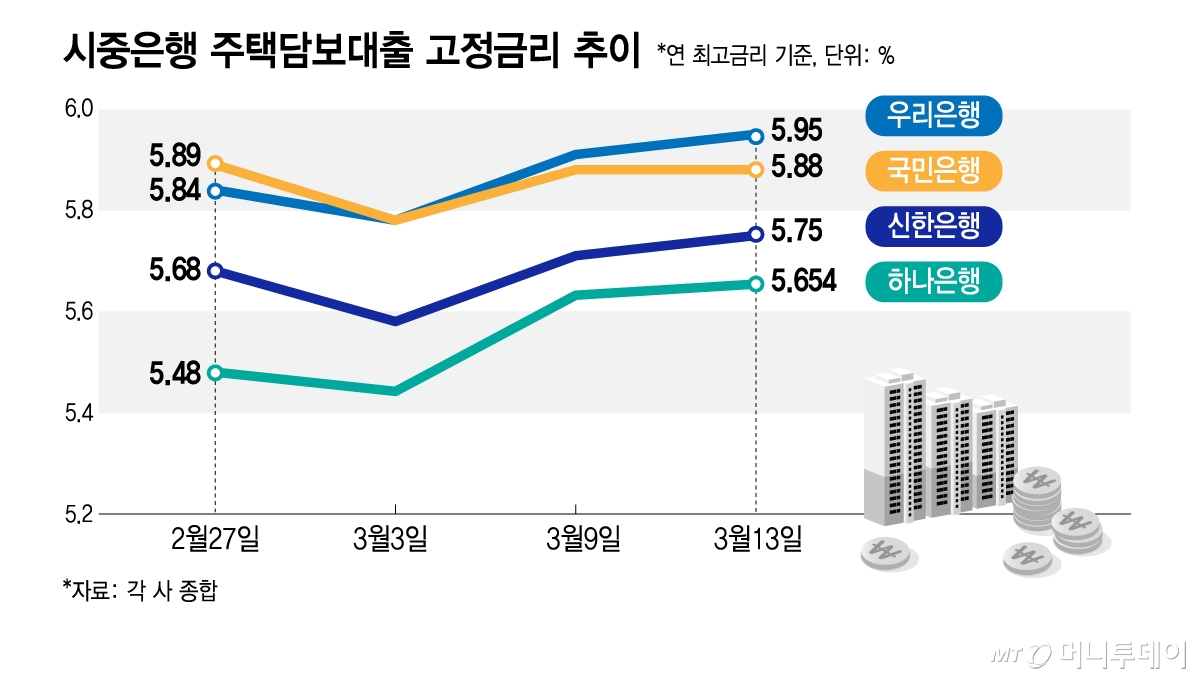 시중은행 주택담보대출 고정금리 추이. /그래픽=김지영 기자
