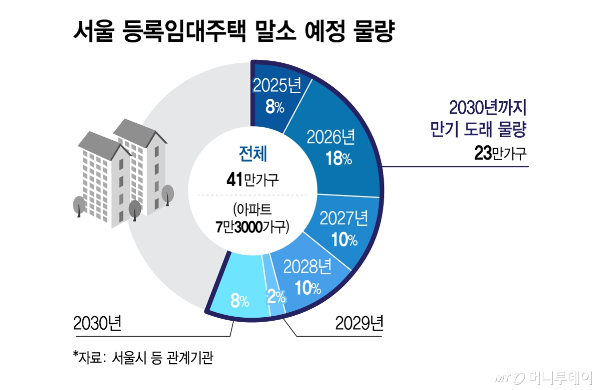 서울 등록임대주택 말소 예정 물량/그래픽=김지영