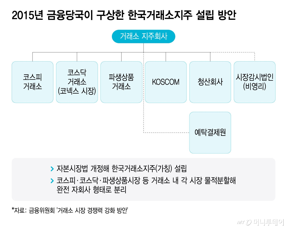 2015년 금융당국이 구상한 한국거래소지주 설립 방안/그래픽=윤선정