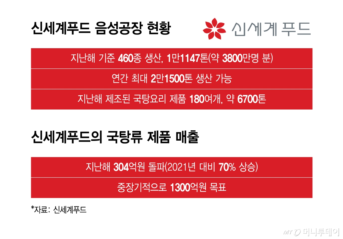신세계푸드 음성공장 현황, 신세계푸드의 국탕류 제품 매출/그래픽=윤선정