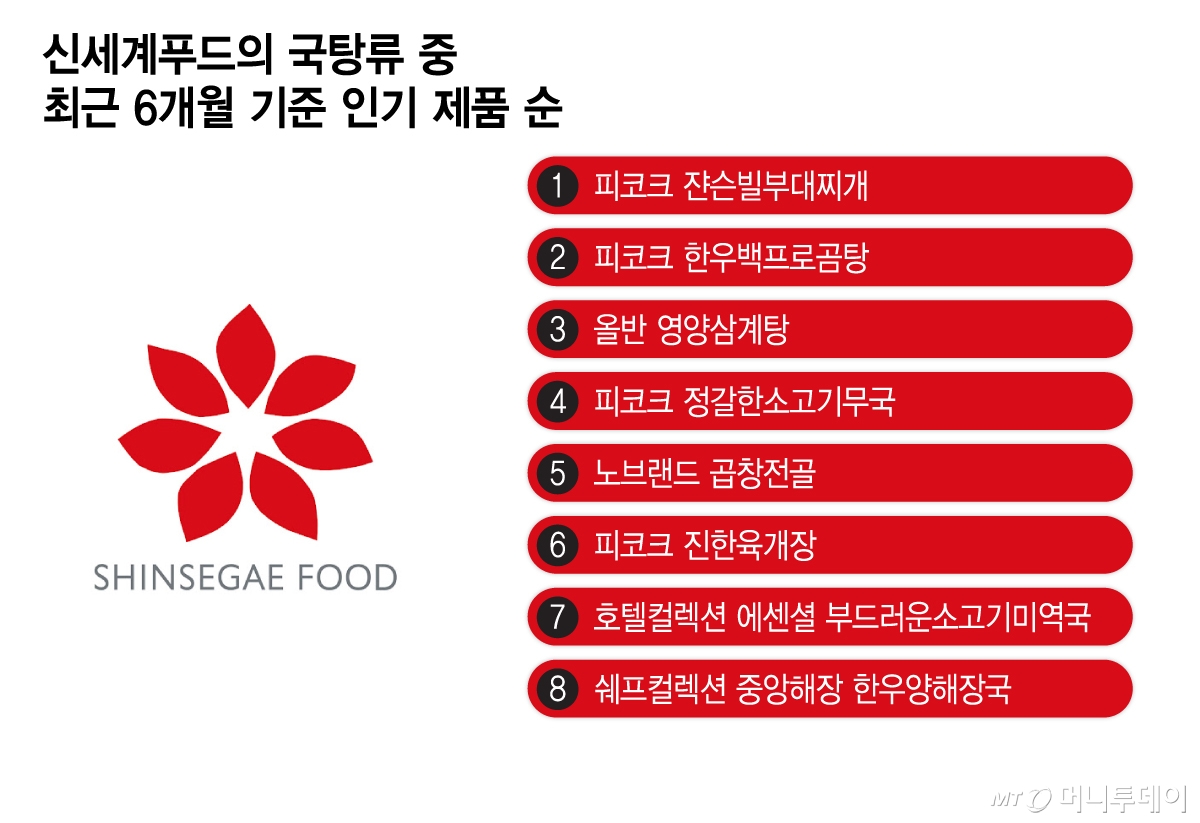 신세계푸드의 국탕류 중 최근 6개월 기준 인기 제품 순위/그래픽=이지혜