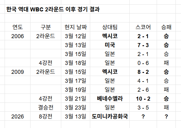 /자료=WBC