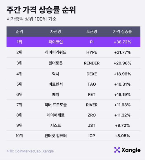 주간 가상자산 가격 상승률 순위(13일 오전 10시 기준)./사진제공=쟁글 리서치