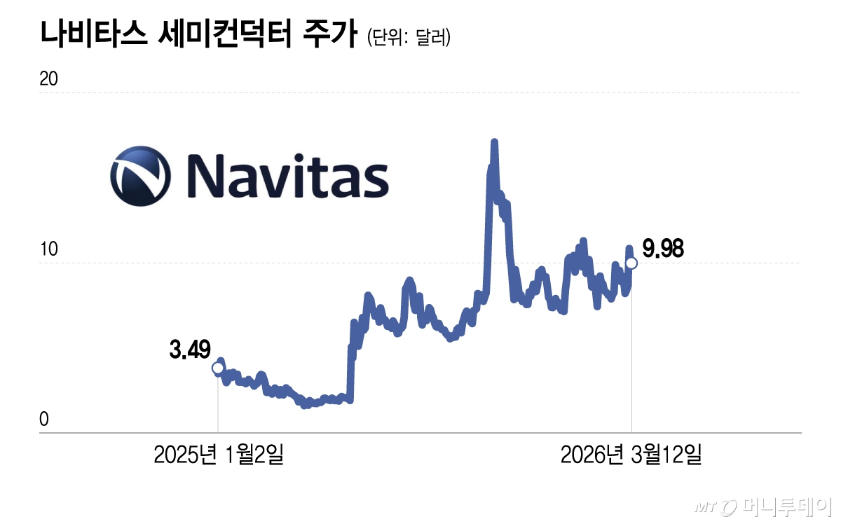 나비타스 세미컨덕터 주가/그래픽=이지혜