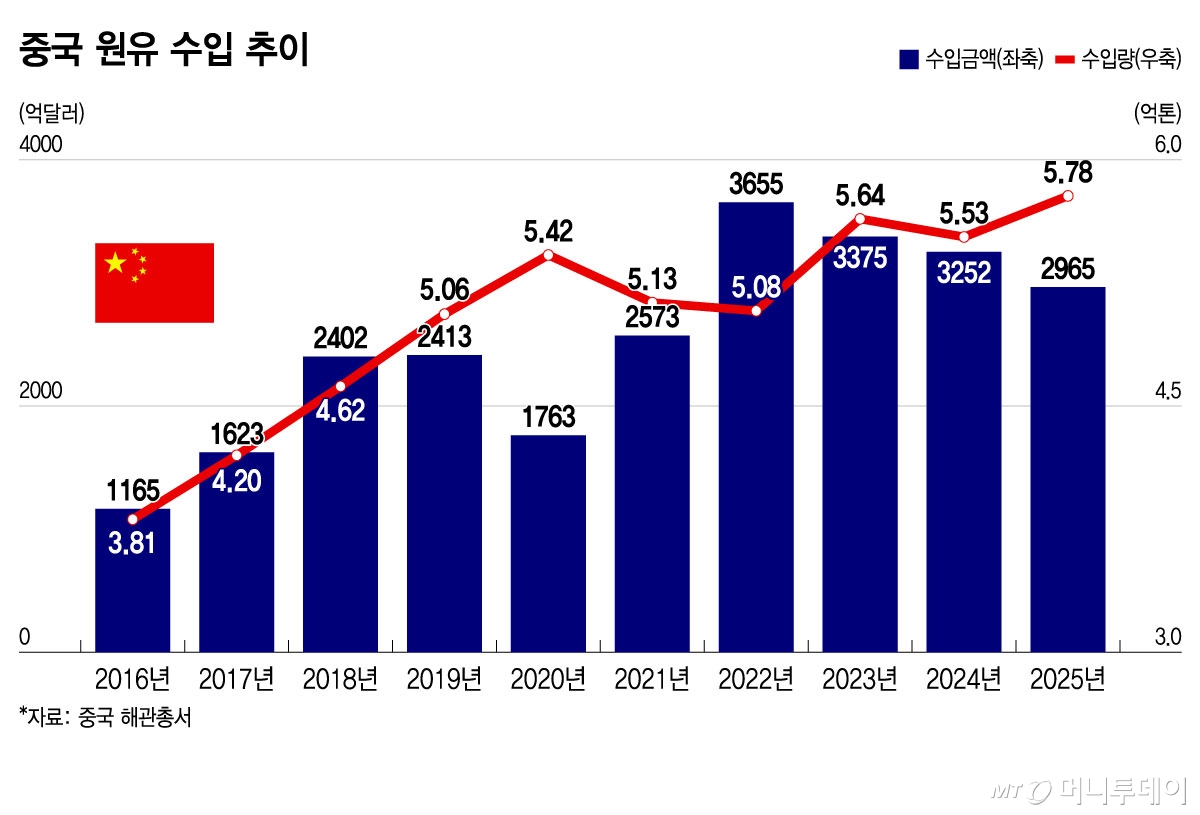 중국 원유 수입 추이/그래픽=윤선정