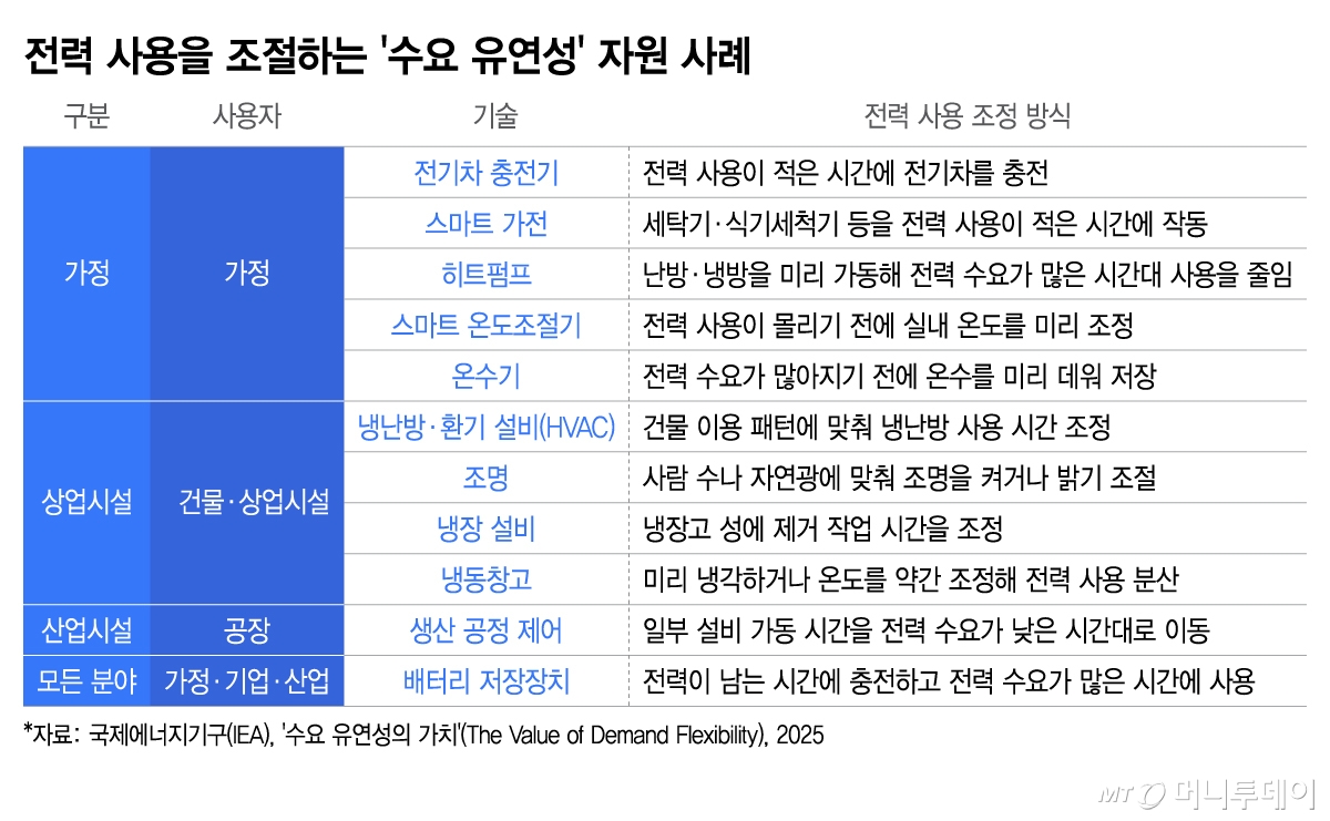 전력 사용을 조절하는 '수요 유연성' 자원 사례/그래픽=이지혜