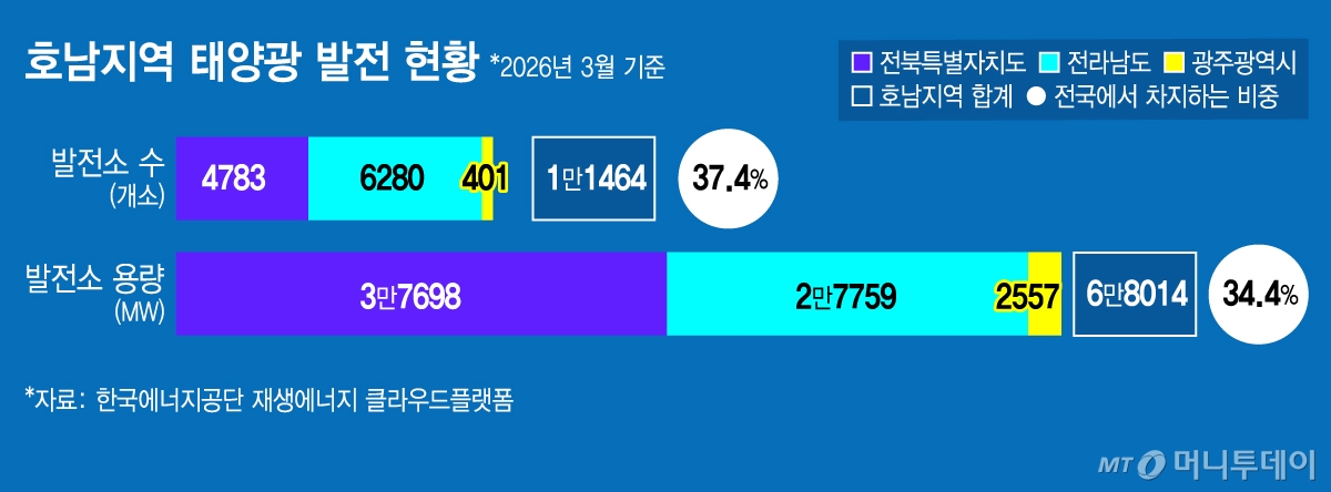 호남지역 태양광 발전 현황/그래픽=김지영