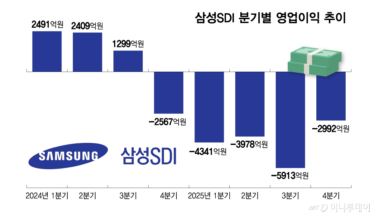 삼성SDI 분기별 영업이익 추이/그래픽=김다나