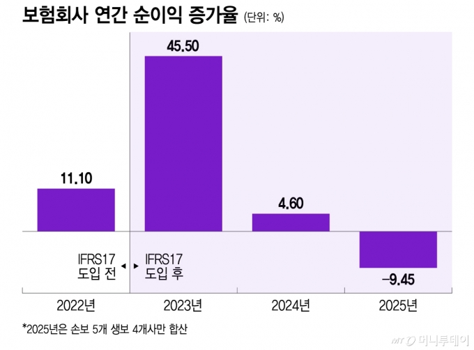 보험회사 연간 순이익 증가율/그래픽=이지혜