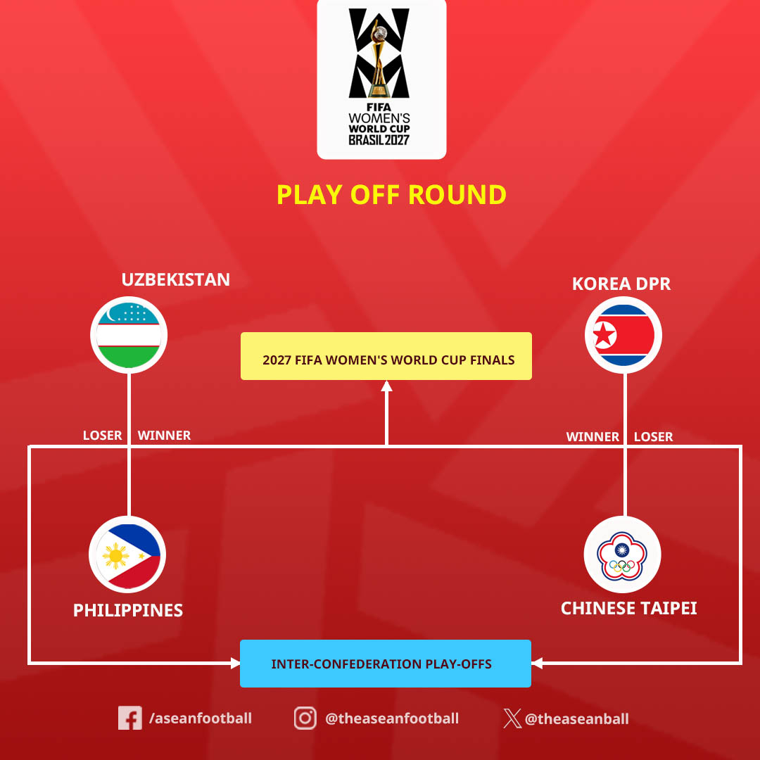 2026 AFC 여자 아시안컵 8강에서 탈락하는 팀들끼리 펼치는 플레이오프 라운드. 북한-대만, 우즈베키스탄-필리핀이 각각 격돌한 뒤, 승리팀은 월드컵 본선 진출권을 따내고 탈락팀들은 대륙간 플레이오프 라운드로 향한다. /사진=아세안풋볼 SNS 캡처
