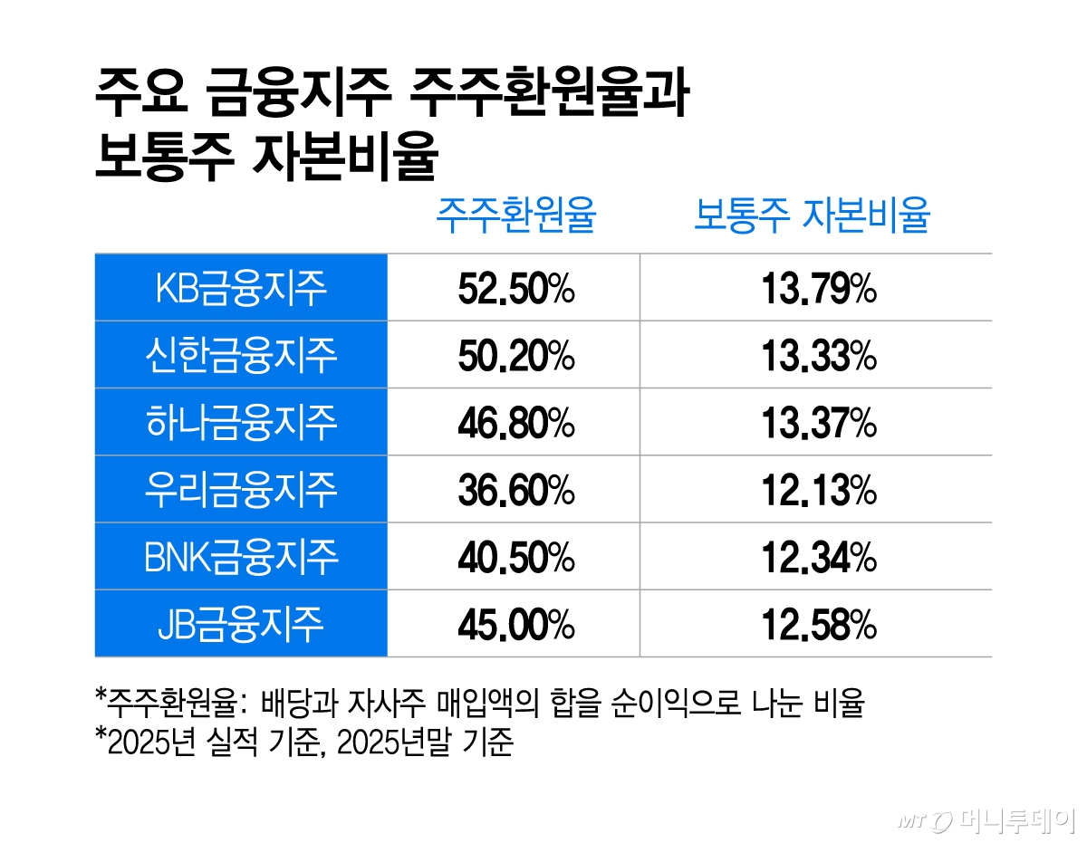 주요 금융지주 주주환원율과 보통주 자본비율/그래픽=이지혜