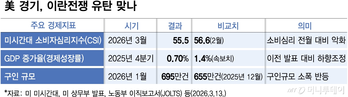 美 경기, 이란전쟁 유탄 맞나. /그래픽=김다나