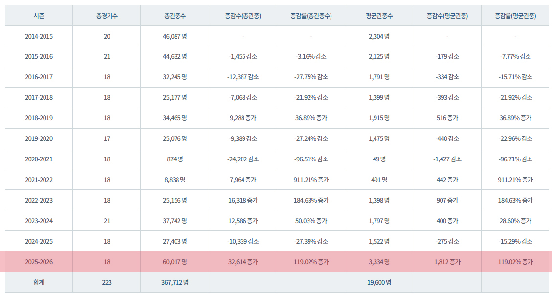 OK 저축은행 배구단의 시즌별 관중 현황. 부산 연고 이전 첫 시즌인 2025~2026시즌 관중수는 120% 가까이 증가했다. /사진=한국배구연맹 제공