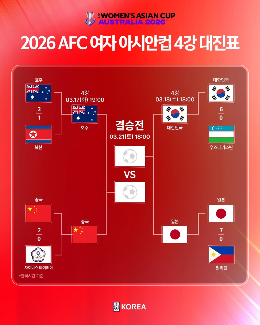 2026 AFC 여자 아시안컵 준결승(4강) 대진표. /사진=대한축구협회 제공