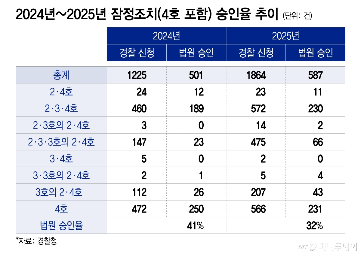 2024년~2025년 잠정조치 승인률 추이/그래픽=이지혜
