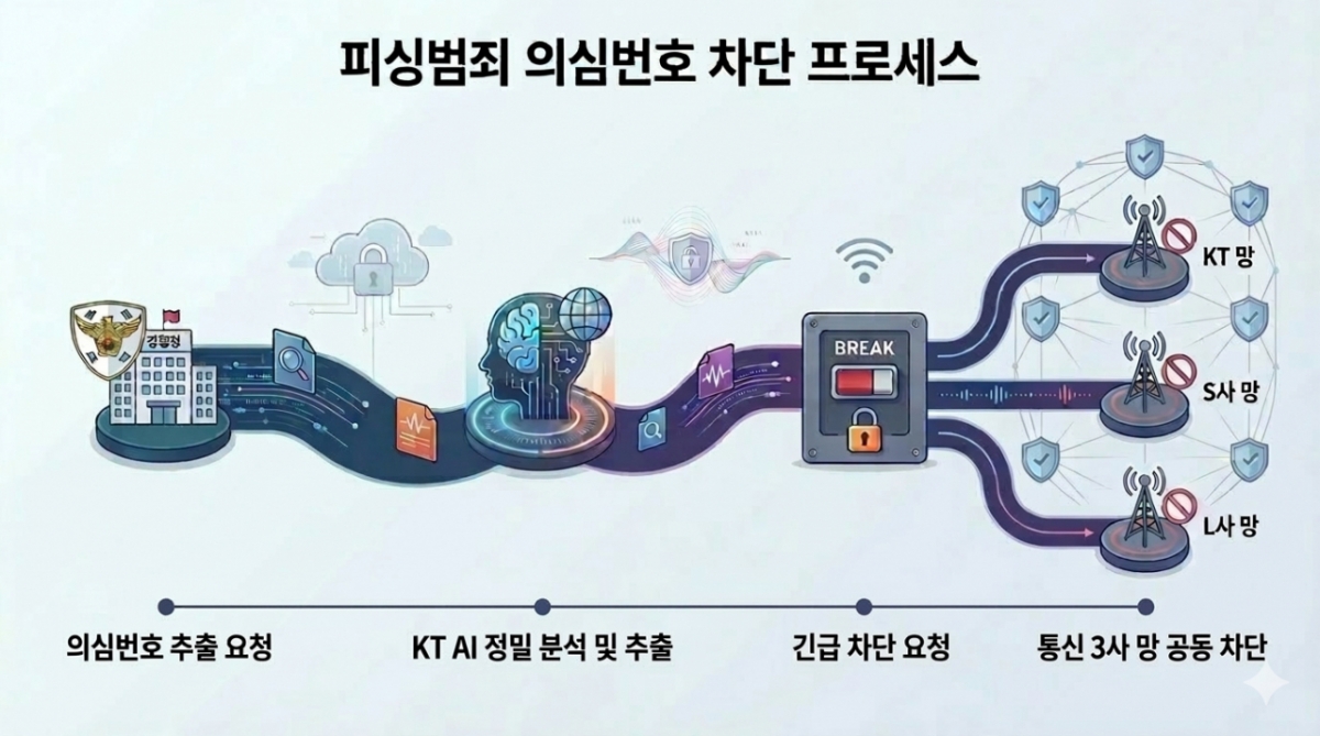 KT AI가 피싱범죄 의심번호를 차단하는 과정./사진=KT 제공