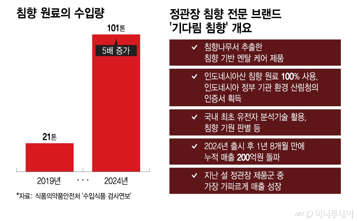 침향 원료의 수입량, 정관장 침향 전문 브랜드 '기다림 침향' 개요/그래픽=이지혜
