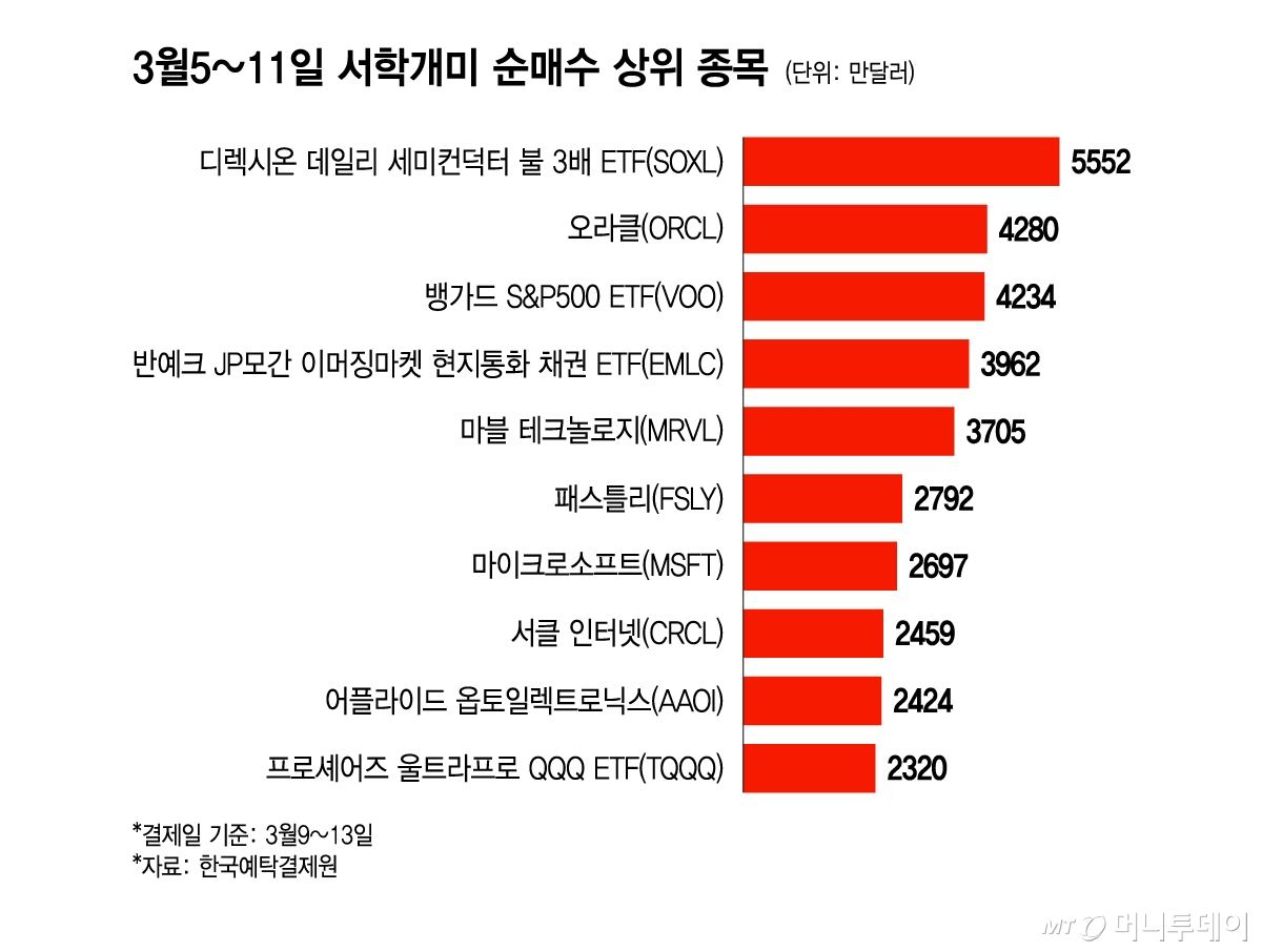 3월5~11일 서학개미 순매수 상위 종목/그래픽=윤선정