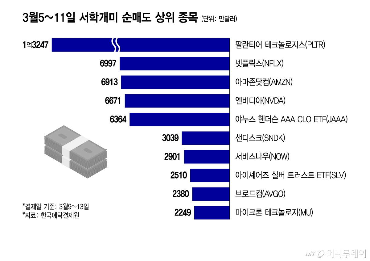 3월5~11일 서학개미 순매도 상위 종목/그래픽=윤선정