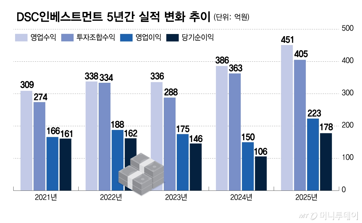 DSC인베스트먼트 5년간 실적 변화 추이/그래픽=김다나