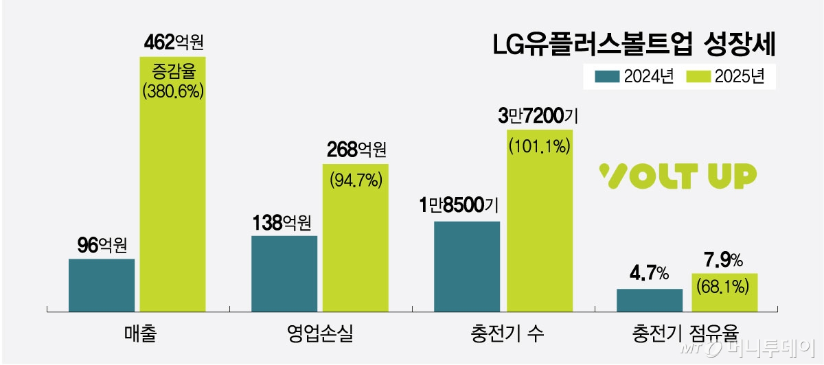 LG유플러스볼트업 성장세/그래픽=최헌정