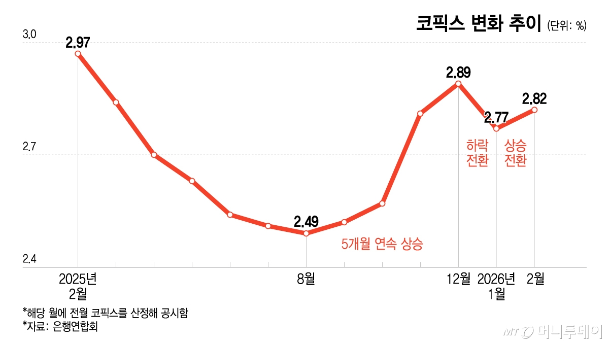 코픽스 변화 추이/그래픽=이지혜