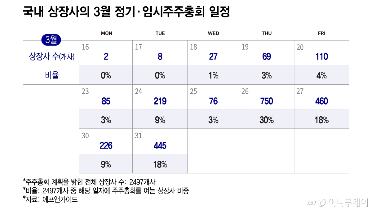 국내 상장사의 3월 정기·임시주주총회 일정/그래픽=이지혜