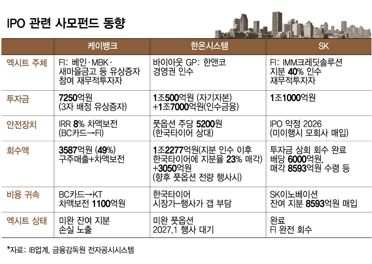 IPO 관련 사모펀드 동향/그래픽=김다나