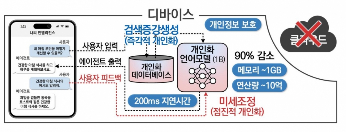 인공지능반도체 '소울메이트'의 시스템을 나타낸 표 /사진=유회준 교수 연구팀