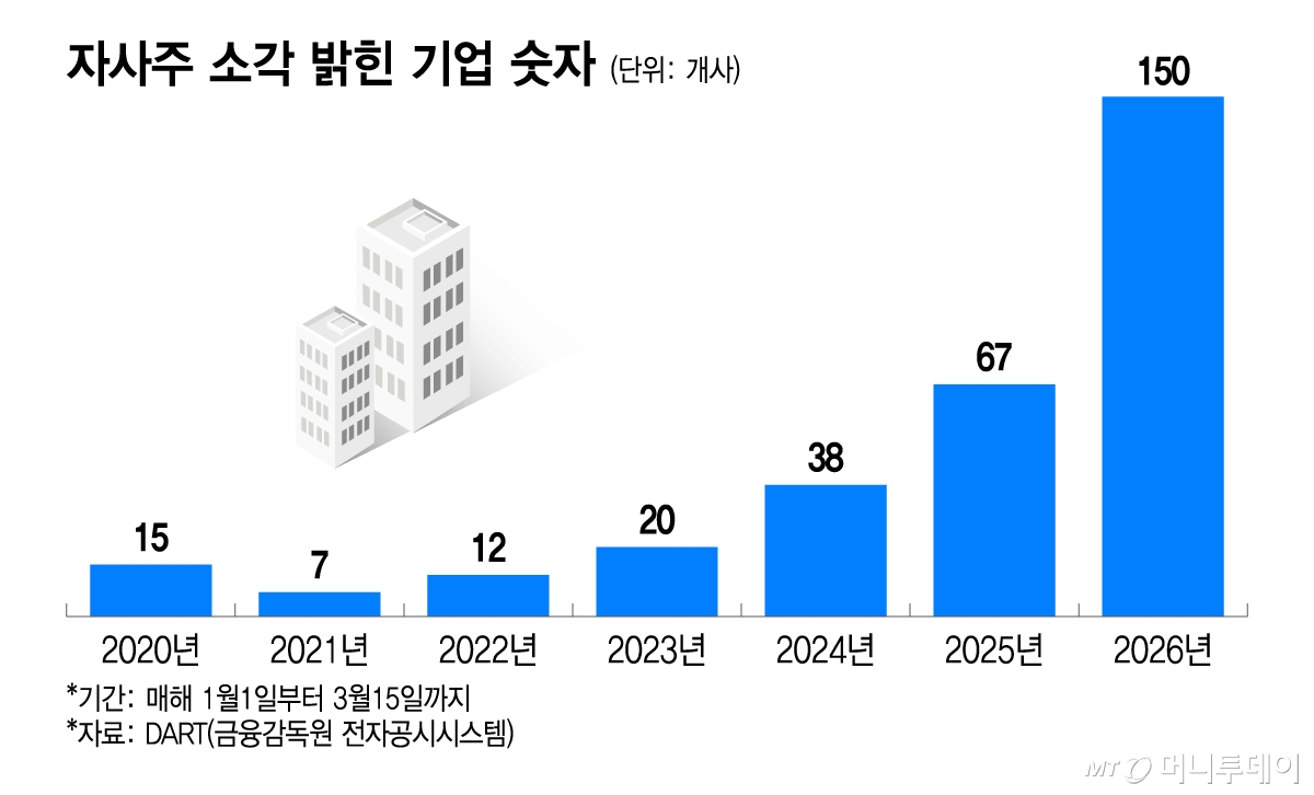 자사주 소각 밝힌 기업 숫자/그래픽=이지혜