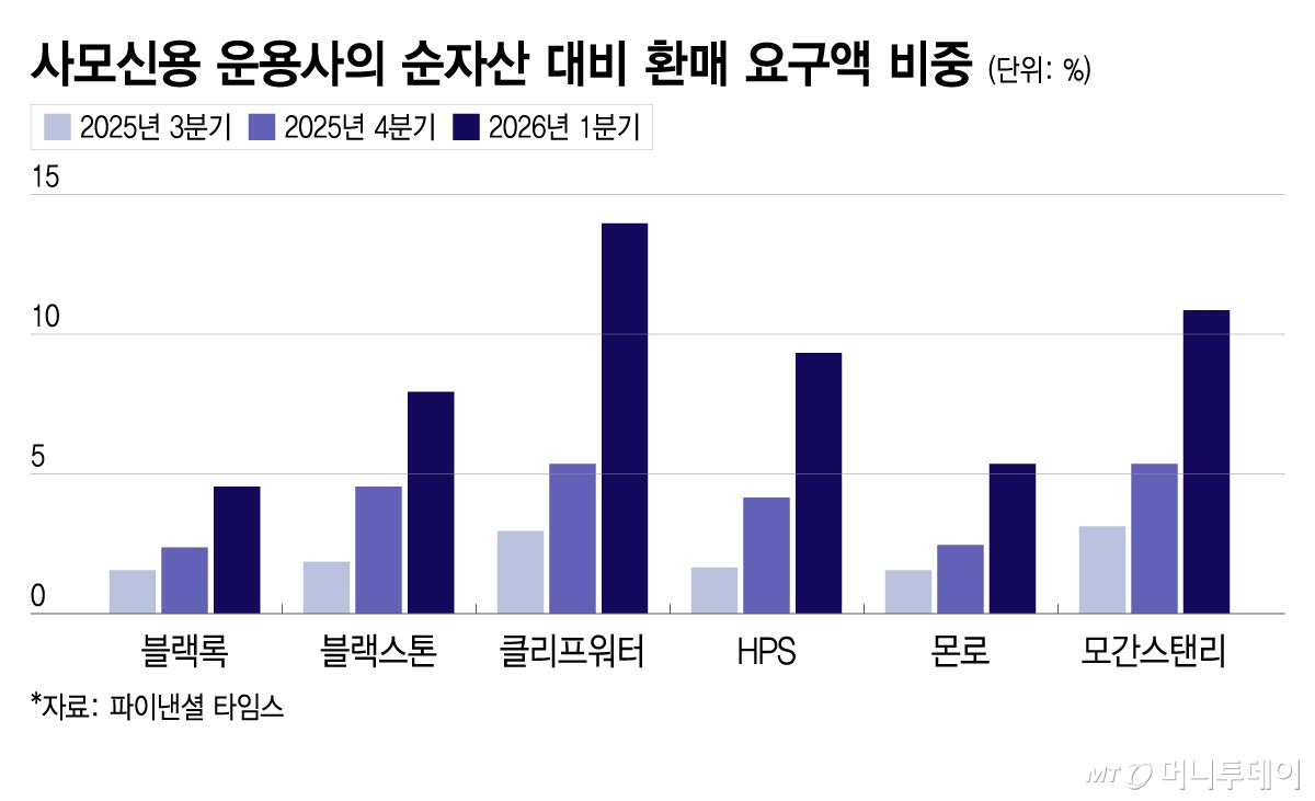 사모신용 운용사의 순자산 대비 환매 요구액 비중/그래픽=이지혜
