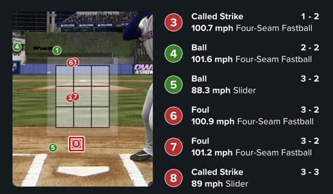 마지막 8구째가 스트라이크존 기준에 찍힌 모습. /사진=메이저리그 게임데이 캡처