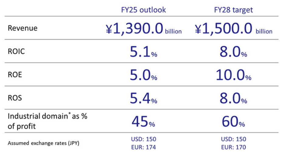 세이코엡손의 2025회계연도 실적과 2028회계연도 목표./사진제공=세이코엡손