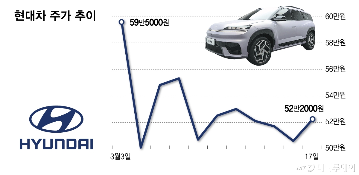 17일 현대차 주가 추이/그래픽=김다나
